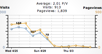 visits and pageviews of Coccinella's old website