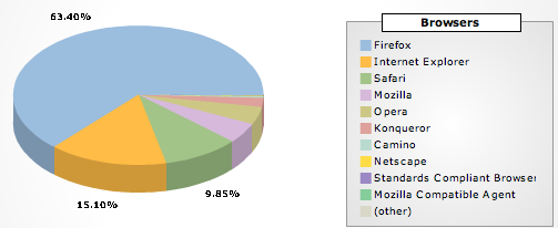 browsers stats of the Coccinella website (first week)