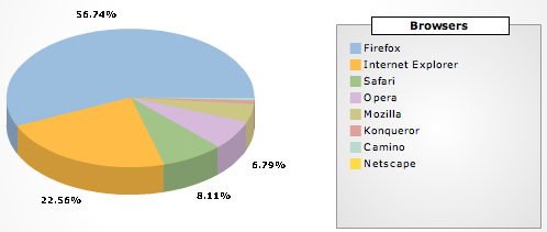 browsers stats of the old Coccinella website