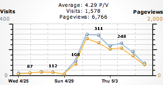 visits and pageviews of Coccinella's website (first week)