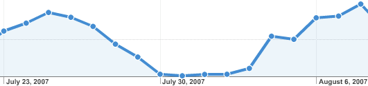 Graph showing unreliable VistaPages hosting service